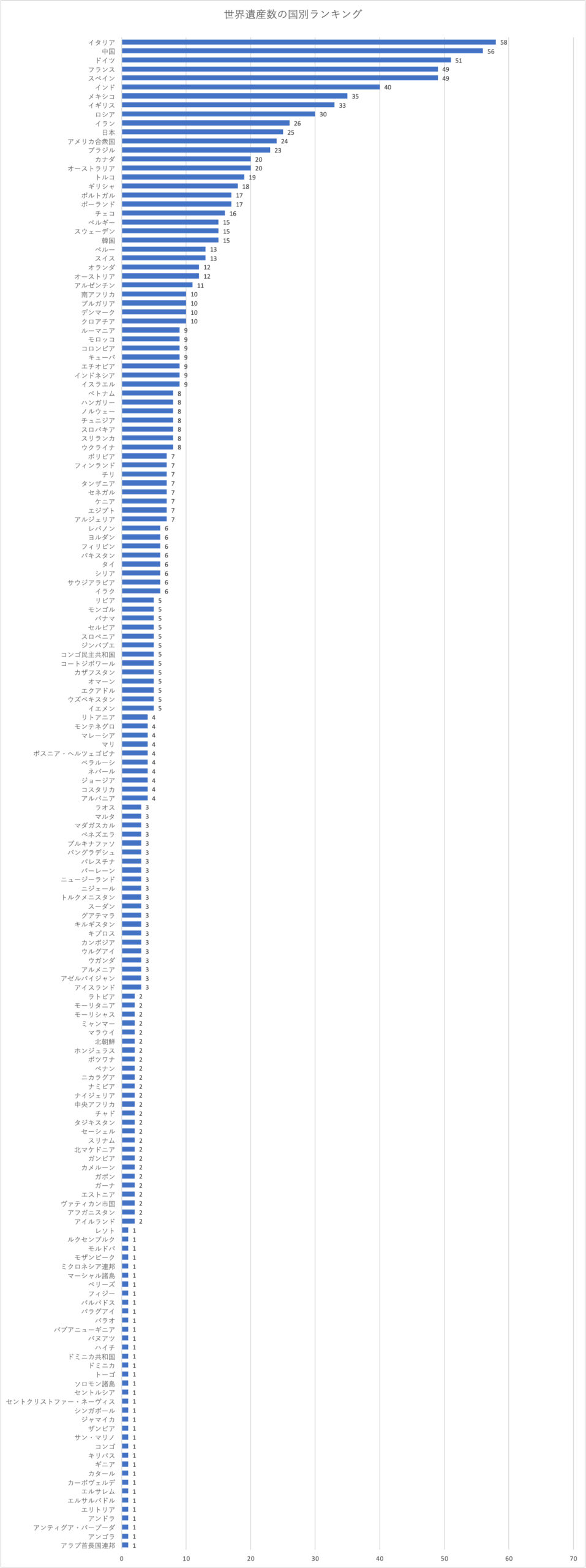 世界遺産の統計分析 - 世界遺産を学ぶ
